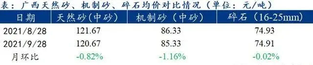 廣西受眾多因素影響，砂石價格小幅震蕩！四季度砂石行情展望