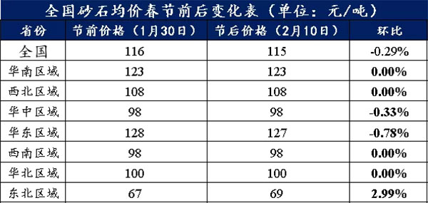節(jié)后全國(guó)砂石礦山復(fù)工率33％，砂石價(jià)格環(huán)比下降0.29％
