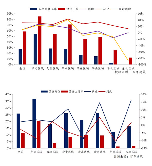 節(jié)后全國(guó)砂石礦山復(fù)工率33％，砂石價(jià)格環(huán)比下降0.29％