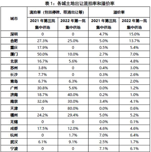 第二批集中供地開啟，合肥混凝土、砂漿需求或有提升
