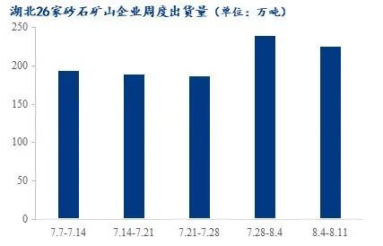 疫情＋高溫，湖北砂石行情走勢又將如何？