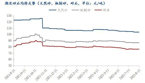 疫情＋高溫，湖北砂石行情走勢又將如何？